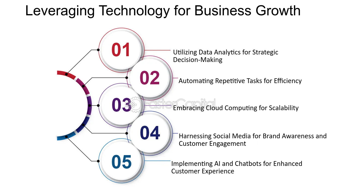 Harnessing the Potential: Leveraging Technology for Business Growth